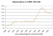 National debt expressed as a fraction of gross national product climbs from 20% to 40% under Hoover; levels off under FDR; soars during World War II. From Historical Statistics US (1976)