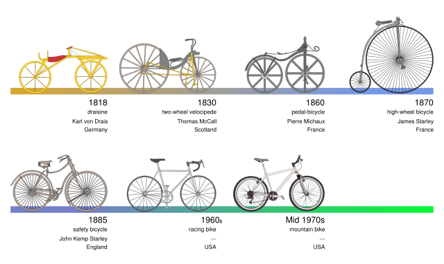 Image:Bicycle evolution-en.svg