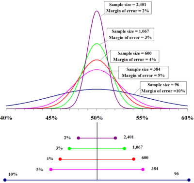 The top portion of this graphic depicts probability densities (for a binomial distribution) that show the relative likelihood that the "true" percentage is in a particular area given a reported percentage of 50%.  The bottom portion of this graphic shows the margin of error, the corresponding zone of 95% confidence.  In other words, one is 95% sure that the "true" percentage is in this region given a poll with the sample size shown to the right.  The larger the sample is, the smaller the margin of error is.