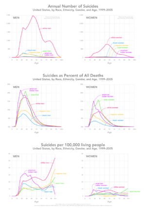 Suicides in the U.S. by gender, age, and racial or ethnic group, 1999–2005.