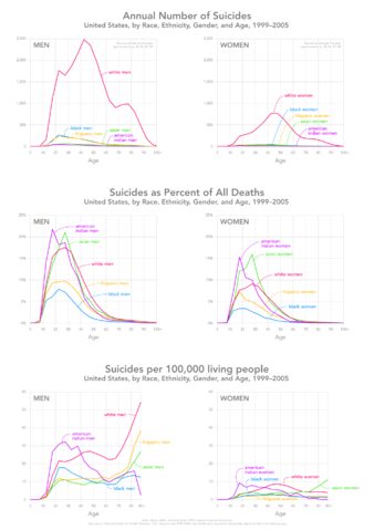 Image:Suicides by race hispanic gender and age 1999-2005.png