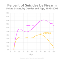 Suicides by firearm in the United States, by gender and age, 1999–2005. Data from the CDC.