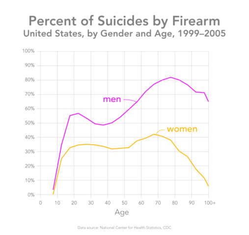 Image:Suicides by firearm 1999-2005.png