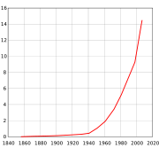 Trend of population growth (in millions) in Karachi