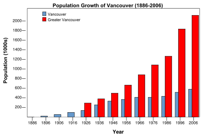 Population growth, 1886 to 2006.