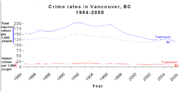 Crime rate in Vancouver, 1984–2005.