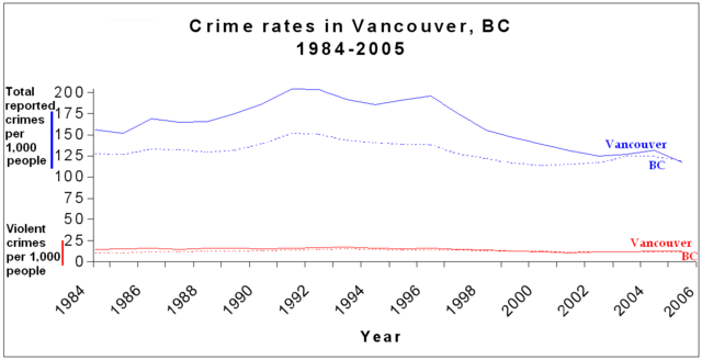 Image:Vancouver BC crime.png