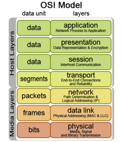 The OSI reference model