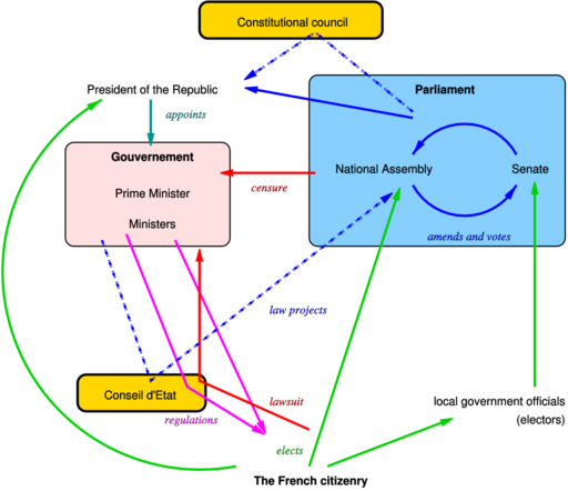 The main processes of the French national government (most of the justice system excluded for clarity)