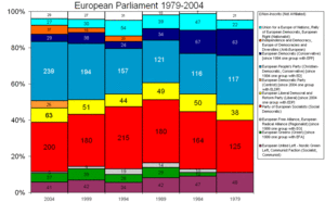 Election results by European party, 1979 to 2004