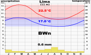 Weather averages for Lima International Airport.