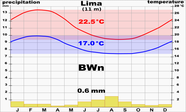 Image:Climate Chart Lima.svg