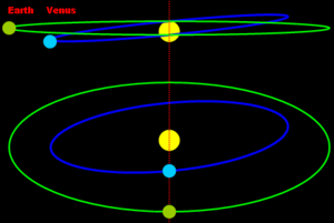 Diagram of transits of Venus and the angle between the orbital planes of Venus and Earth