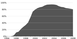 Usage share of Internet Explorer, 1994–2008