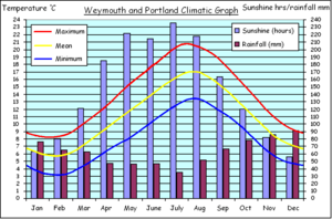 Climatic graph for Weymouth and Portland