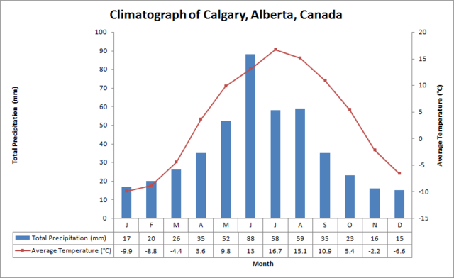 Image:Calgary Climate.png