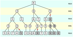 Computers generally model the game as a tree of moves with values assigned to them.