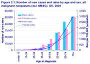 The risk of cancer rises with age