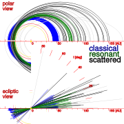 The eccentricity and inclination of the scattered disc population compared to the classical and 5:2 resonant Kuiper belt objects