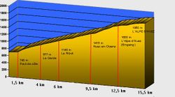 Altitude profile of the Alpe d’Huez climb.