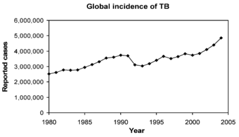 Annual number of new reported TB cases. Data from WHO.