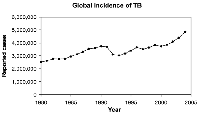 Image:TB incidence.png