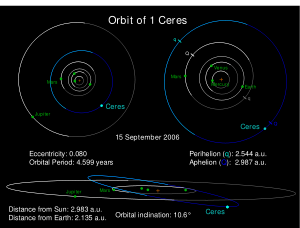Orbit of Ceres