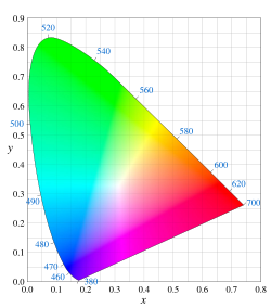 The CIE 1931 color space chromaticity diagram. The outer curved boundary is the spectral (or monochromatic) locus, with wavelengths shown in nanometers. Note that the colors depicted depend on the color space of the device on which you are viewing the image, and therefore may not be a strictly accurate representation of the color at a particular position, and especially not for monochromatic colors.