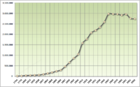 Population growth since 1740