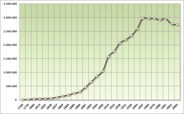 Image:Population of Buenos Aires 1740-2010.png