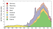 Production of oil shale (megatons) in Estonia (Estonia deposit), Russia (Leningrad and Kashpir deposits), United Kingdom (Scotland, Lothians), Brazil (Iratí Formation), China (Maoming and Fushun deposits), and Germany (Dotternhausen) from 1880 to 2000