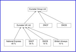 Diagram of Eurostar Group