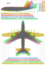 Size comparison between four of the largest aircraft. Airbus A380 (red), Boeing 747-8I (blue), Antonov An-225 (green) and Hughes H-4 (yellow). Click to enlarge.