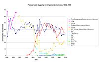 A graph showing the percentage of the popular vote received by major parties in general elections, 1832-2005. The rapid rise of the Labour party after its founding during the Victorian era is clear, and the party is now considered as one of the dominant forces in British politics.