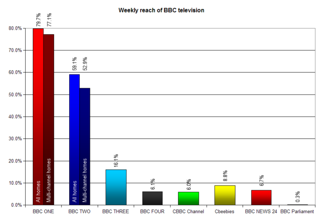 Image:Weekly reach of BBC television stations 2005-6 Redvers.png