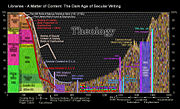 Libraries: A Matter of Content - Distribution of theological vs. secular works over time