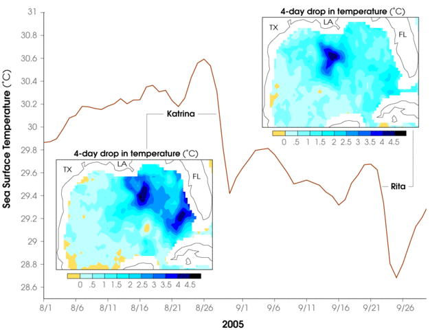 Image:GulfMexTemps 2005Hurricanes.gif