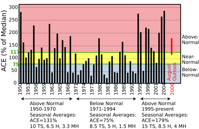 Image:NOAA ACE index 1950-2004 RGB.svg