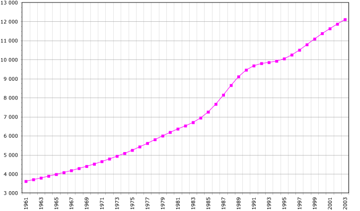 Population of Malawi (in thousands)