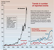 Global warming is responsible in part for some trends in natural disasters such as extreme weather.