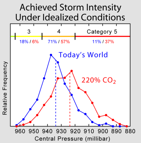 Image:Hurricane Intensity Shift.png