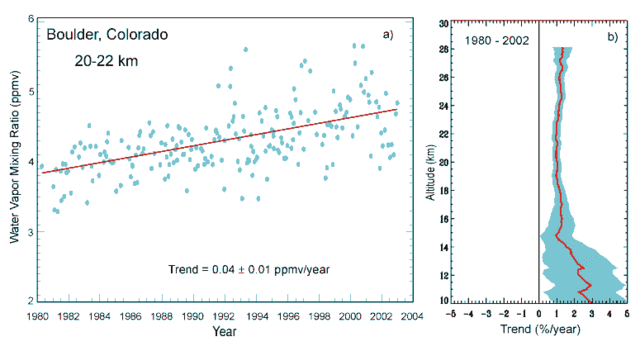 Image:BAMS climate assess boulder water vapor 2002.gif