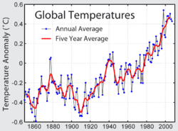 Instrumental temperature record of the last 150 years. This data is the same as the black curve in the figure.