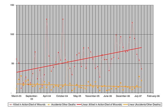 Image:DoD PERSONNEL & PROCUREMENT STATISTICS - Personnel & Procurement Reports and Data Files - GLOBAL WAR ON TERRORISM - OPERATION IRAQI FREEDOM by month March 19, 2003 through September 1, 2007 - killed in action, died of wounds, accidents.jpg