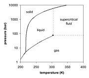 Carbon dioxide phase diagram