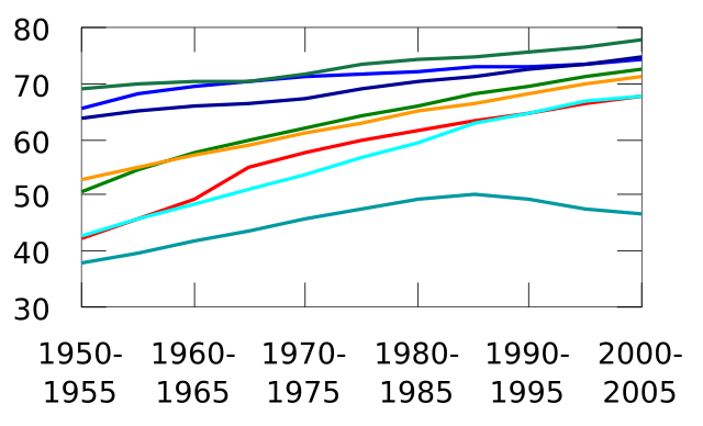 Image:Life expectancy 1950-2005.svg