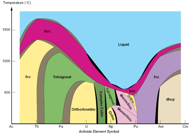 Image:Actinide phases.png