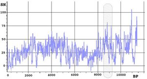 Reconstruction of solar activity over 11,400 years.  Period of equally high activity over 8,000 years ago marked.  Present period is on left.  Values since 1900 not shown.