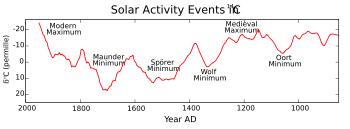 Solar activity events recorded in radiocarbon.