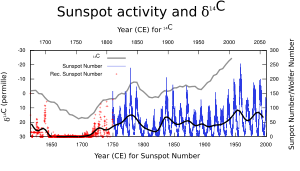 Sunspot record (blue) with 14C (inverted).  There is approximately a 60 year delay between sunspot levels and radiocarbon changes.